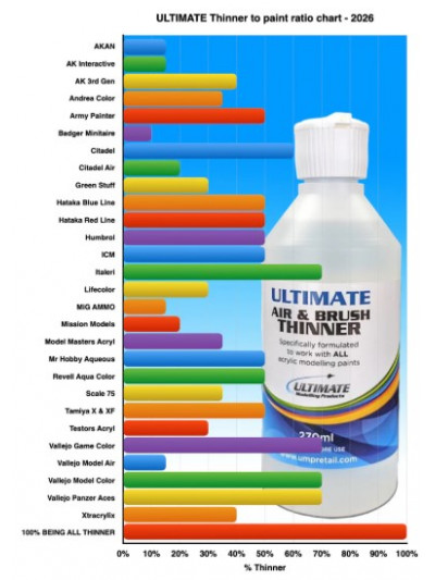 UMP - Ultimate Air & Brush Thinner GOLD - 192